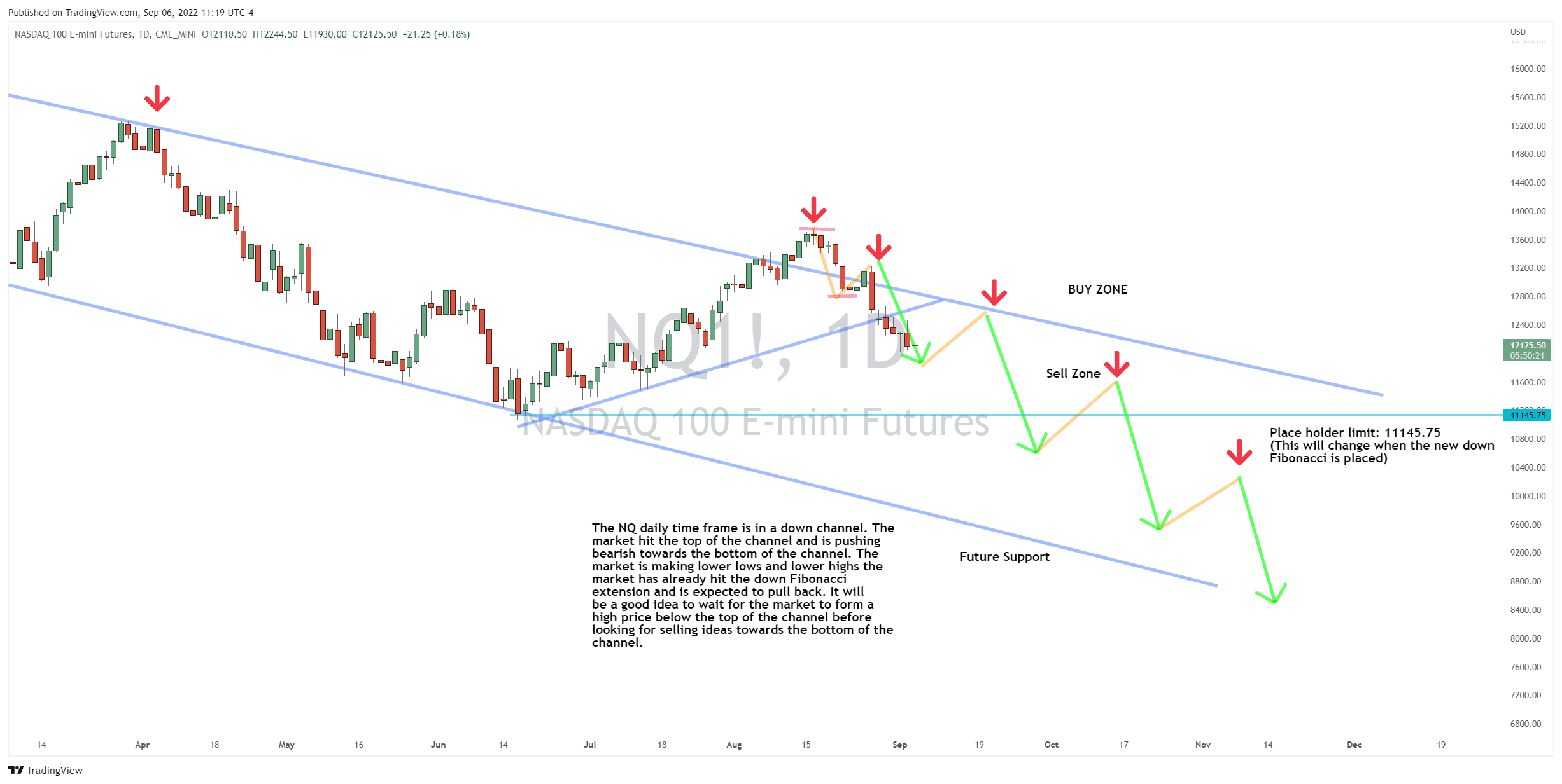 Why We’re Expecting Another Lower High in NQ