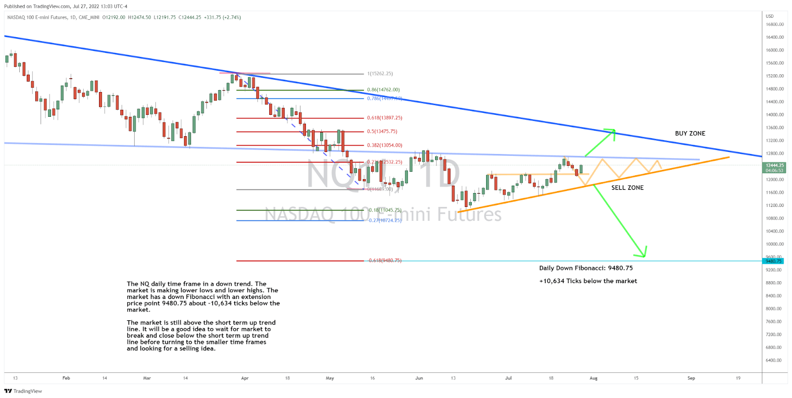 Why We’re Playing the Waiting Game in NQ