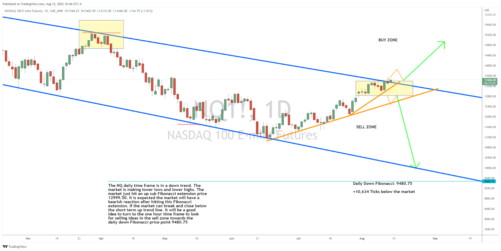 Why We’re Watching the NQ for the Next New Trade Idea