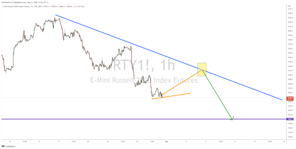 Will the RTY Downtrend Continue?