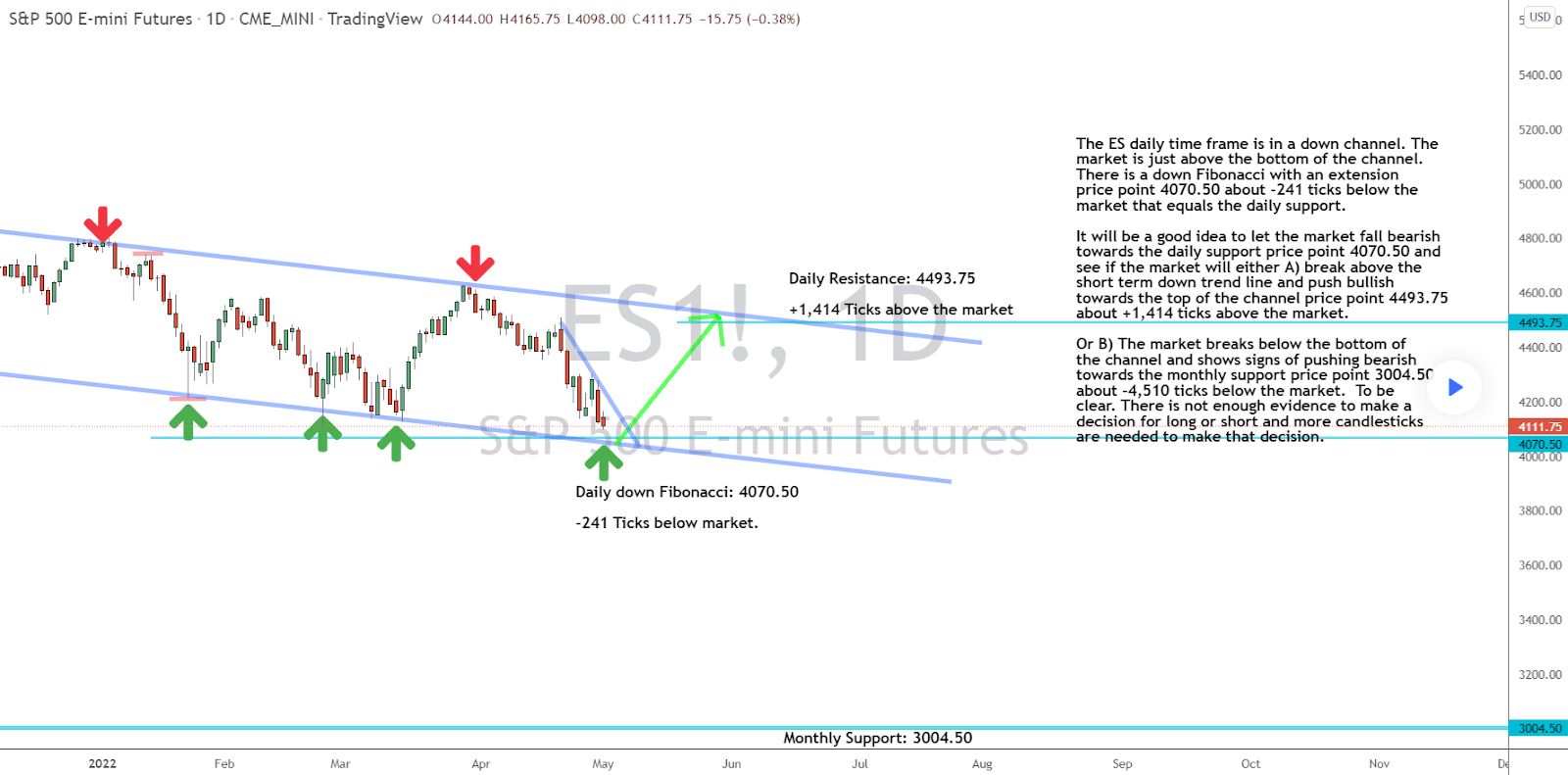 Will This Key Level Hold on the ES Daily Time Frame?