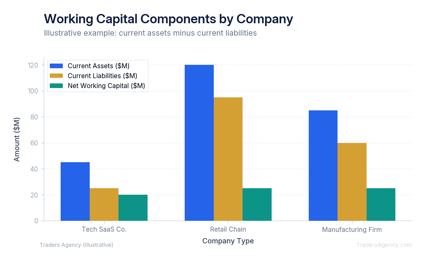 Bar chart comparing current assets and current liabilities for three illustrative companies, showing net working capital differences
