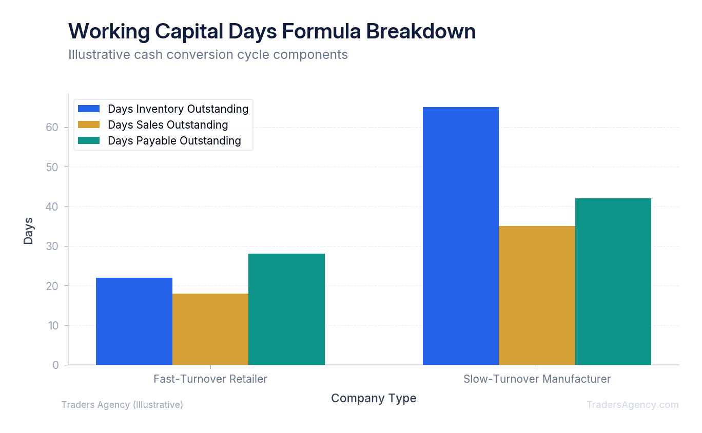 Bar chart showing days inventory outstanding, days sales outstanding, and days payable outstanding for two companies