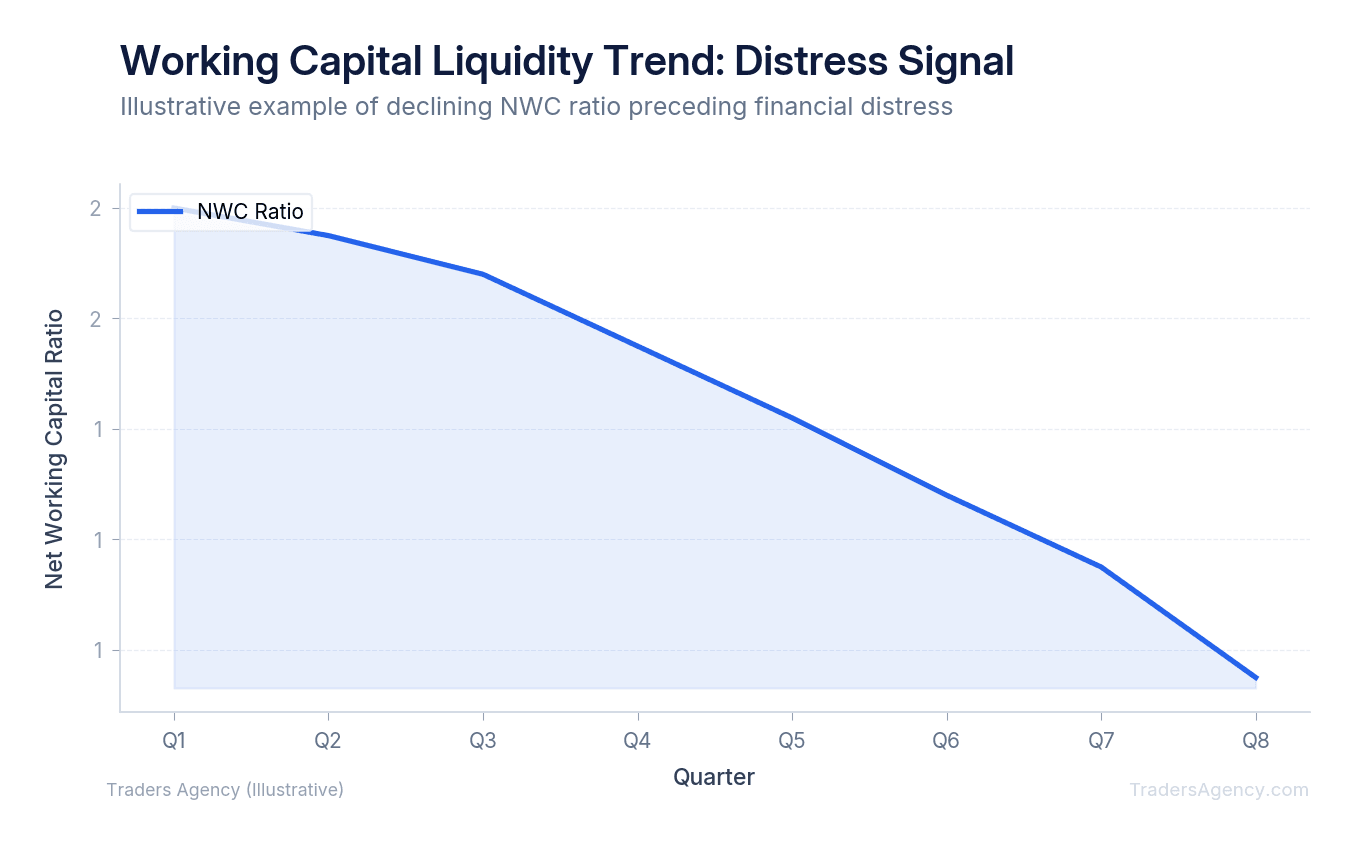Line chart showing declining working capital ratio over 8 quarters preceding an earnings miss