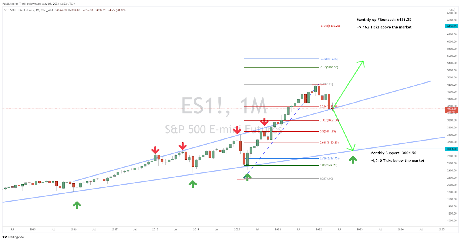 Zooming Out for a Better View of the Market